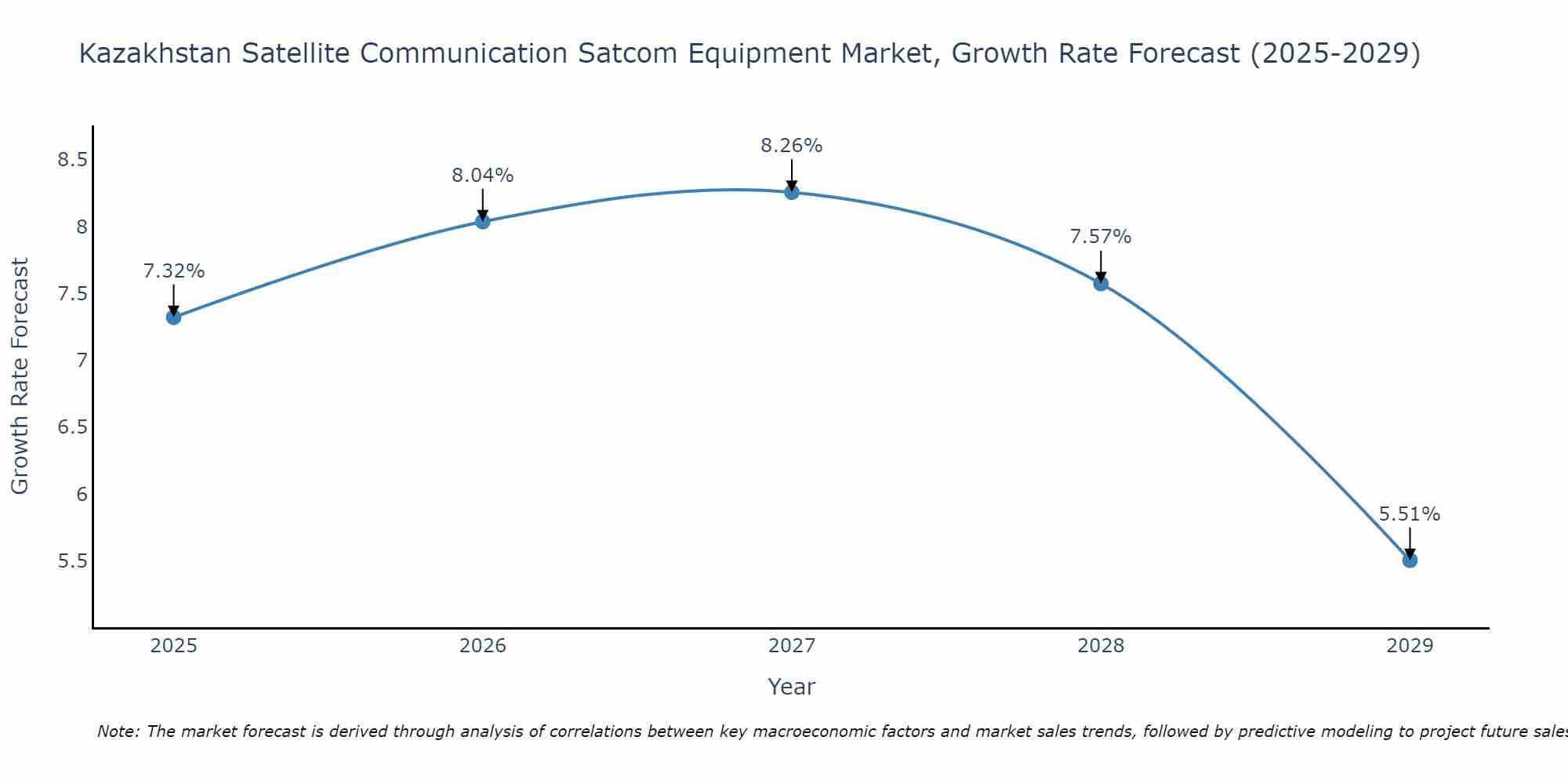 Kazakhstan Satellite Communication Satcom Equipment Market Growth Rate