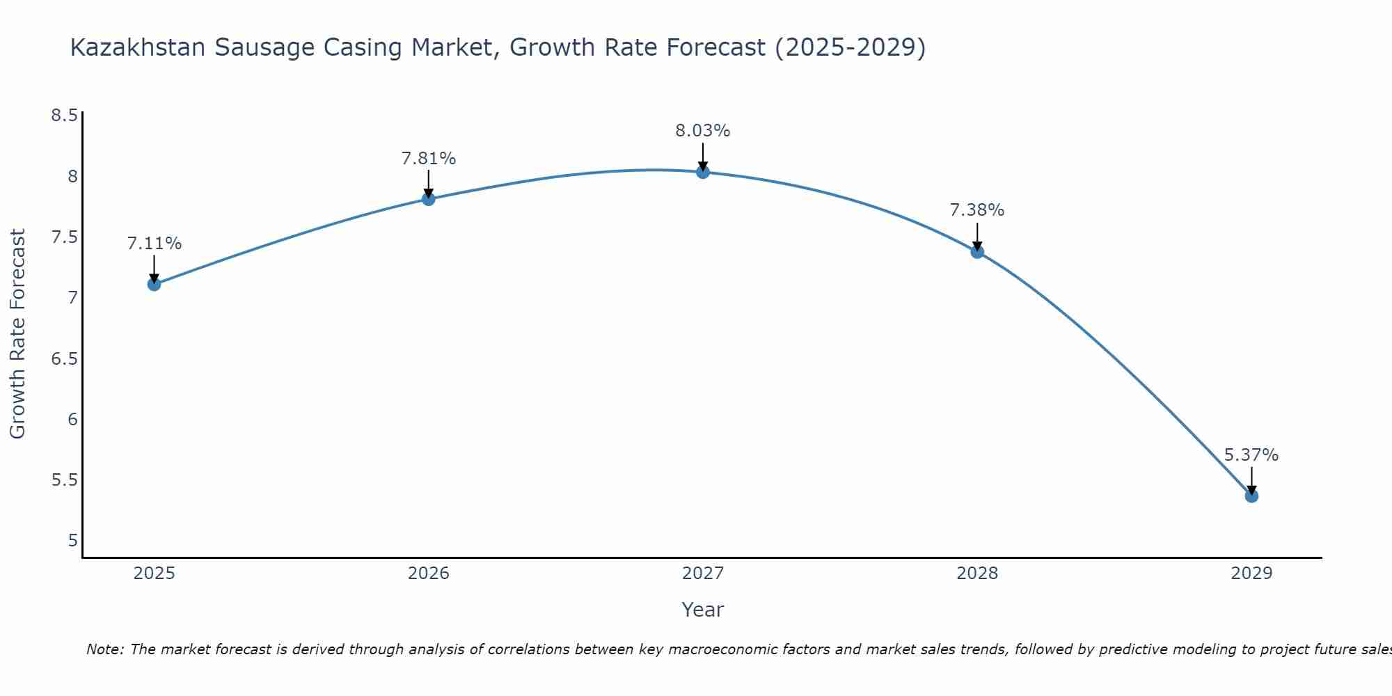 Kazakhstan Sausage Casing Market Growth Rate