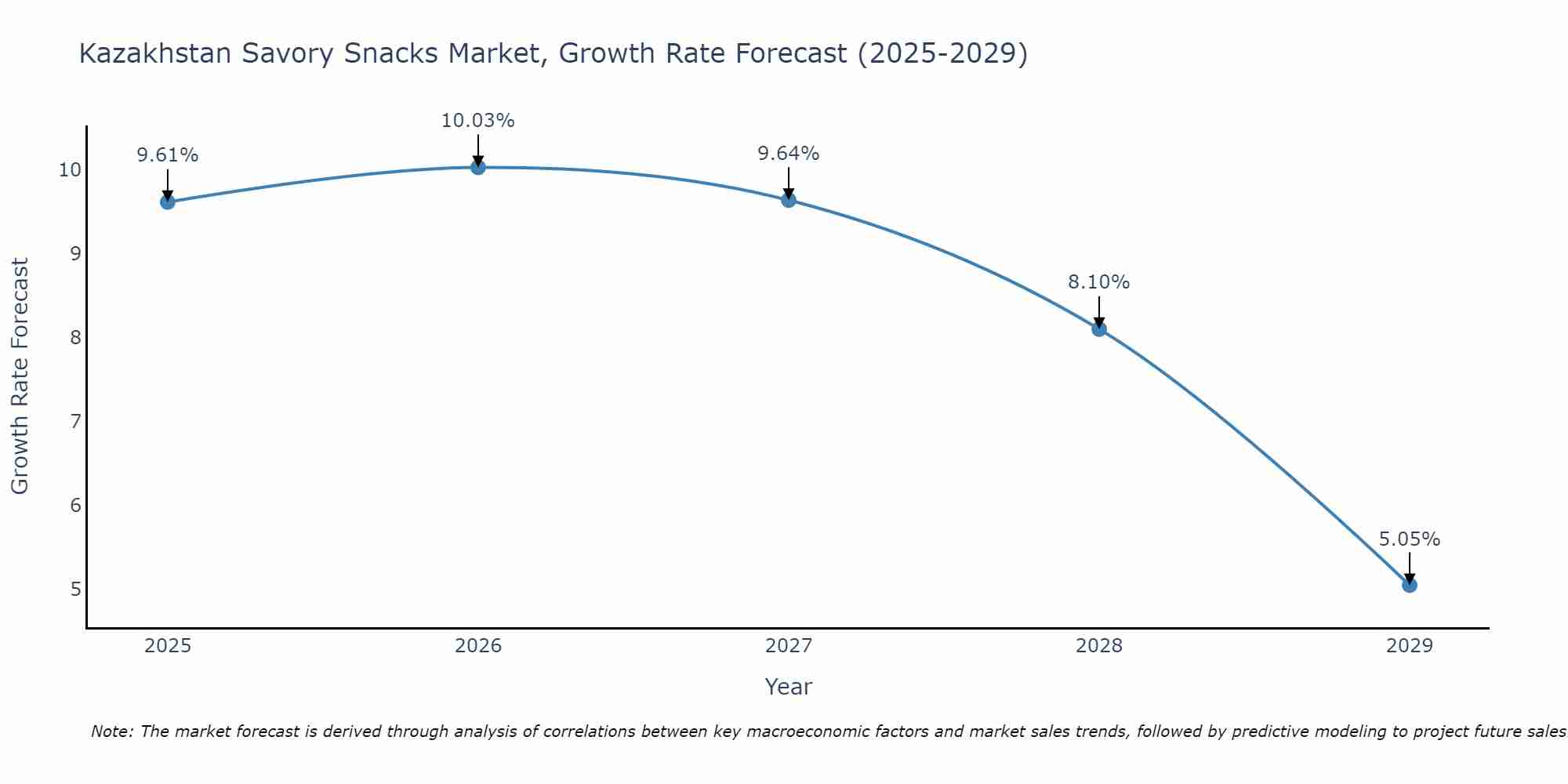 Kazakhstan Savory Snacks Market Size Growth Rate