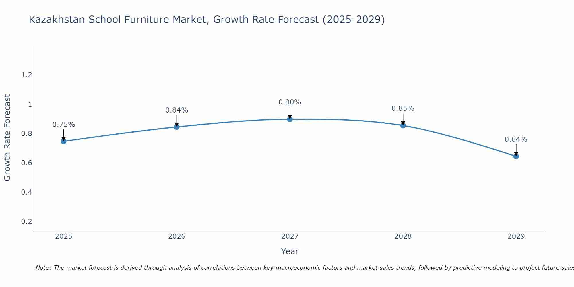 Kazakhstan School Furniture Market Growth Rate