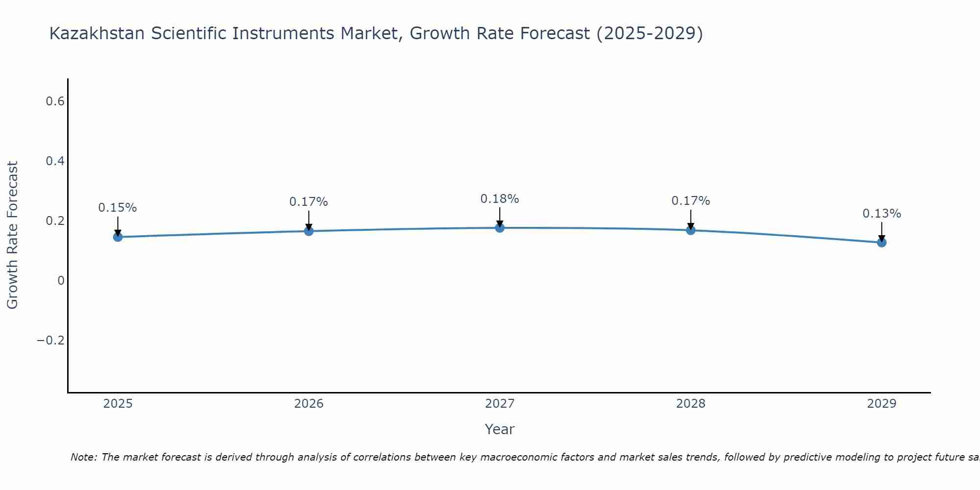Kazakhstan Scientific Instruments Market Growth Rate