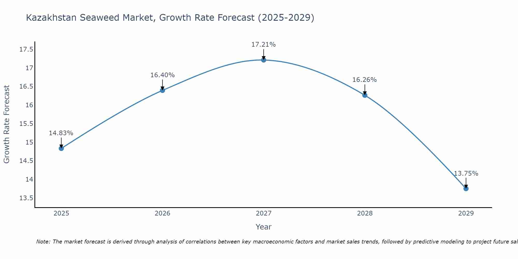 Kazakhstan Seaweed Market Growth Rate