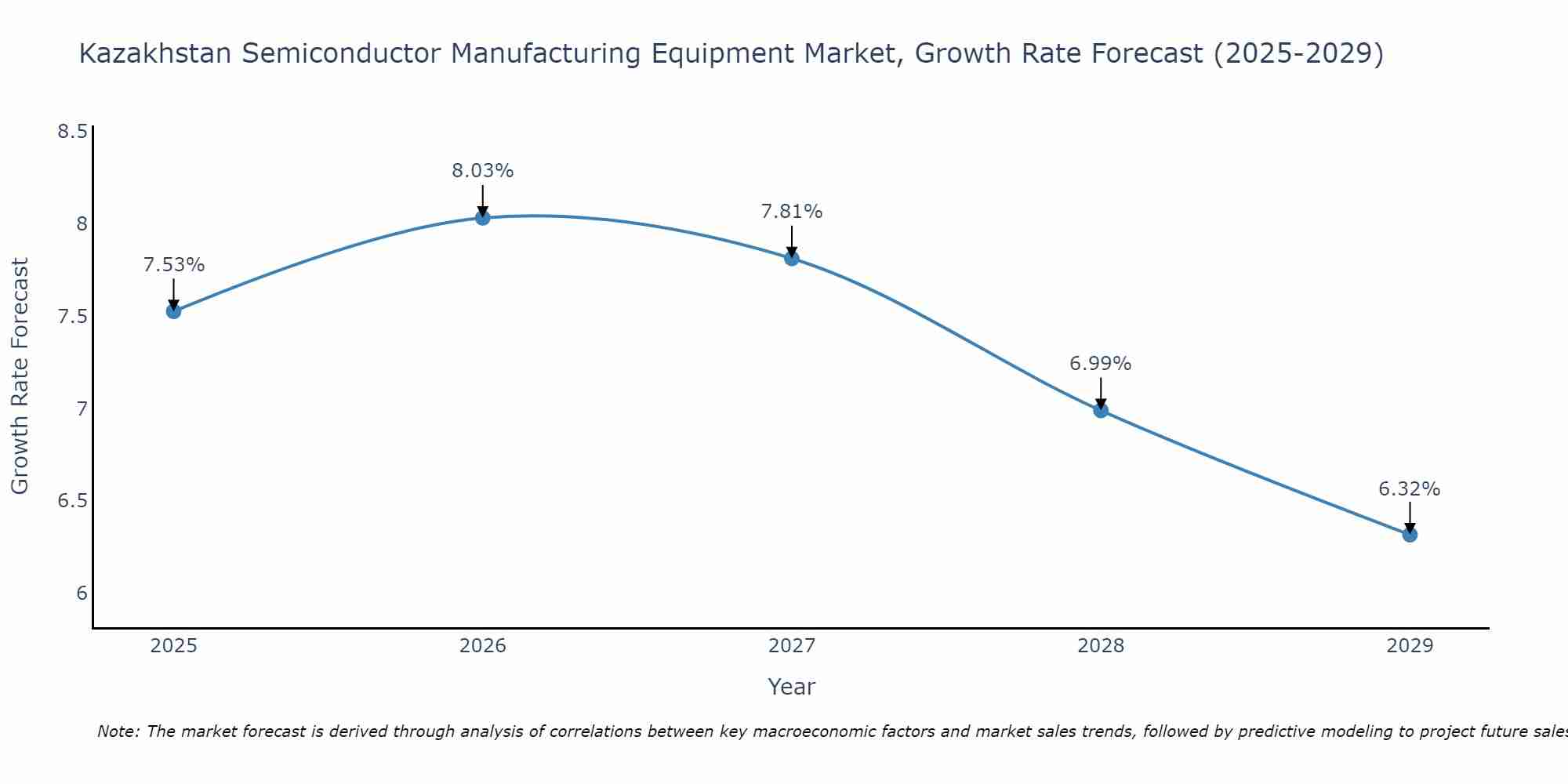 Kazakhstan Semiconductor Manufacturing Equipment Market Growth Rate