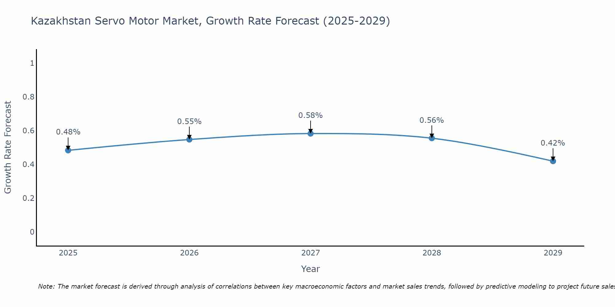 Kazakhstan Servo Motor Market Growth Rate