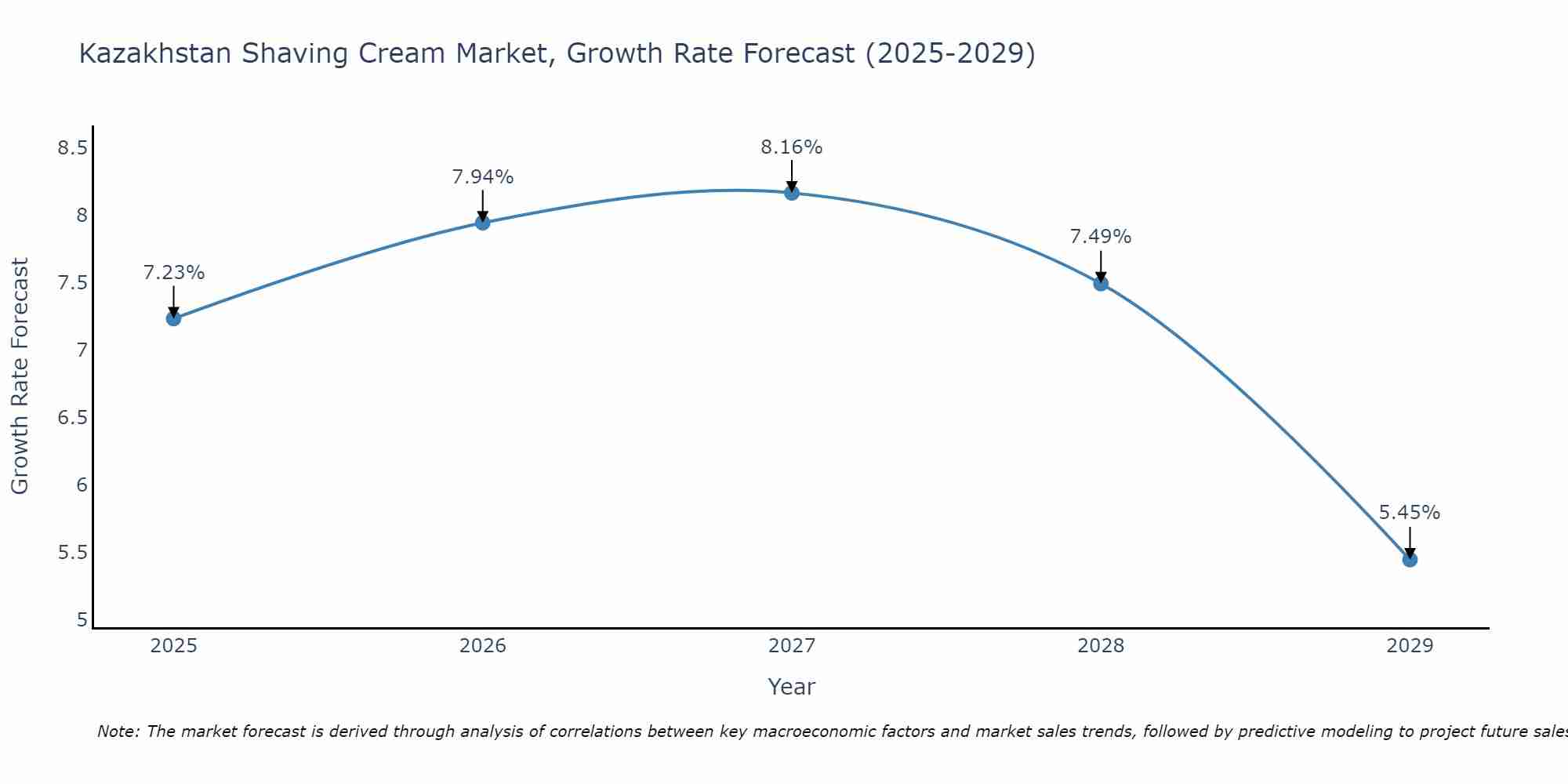 Kazakhstan Shaving Cream Market Growth Rate