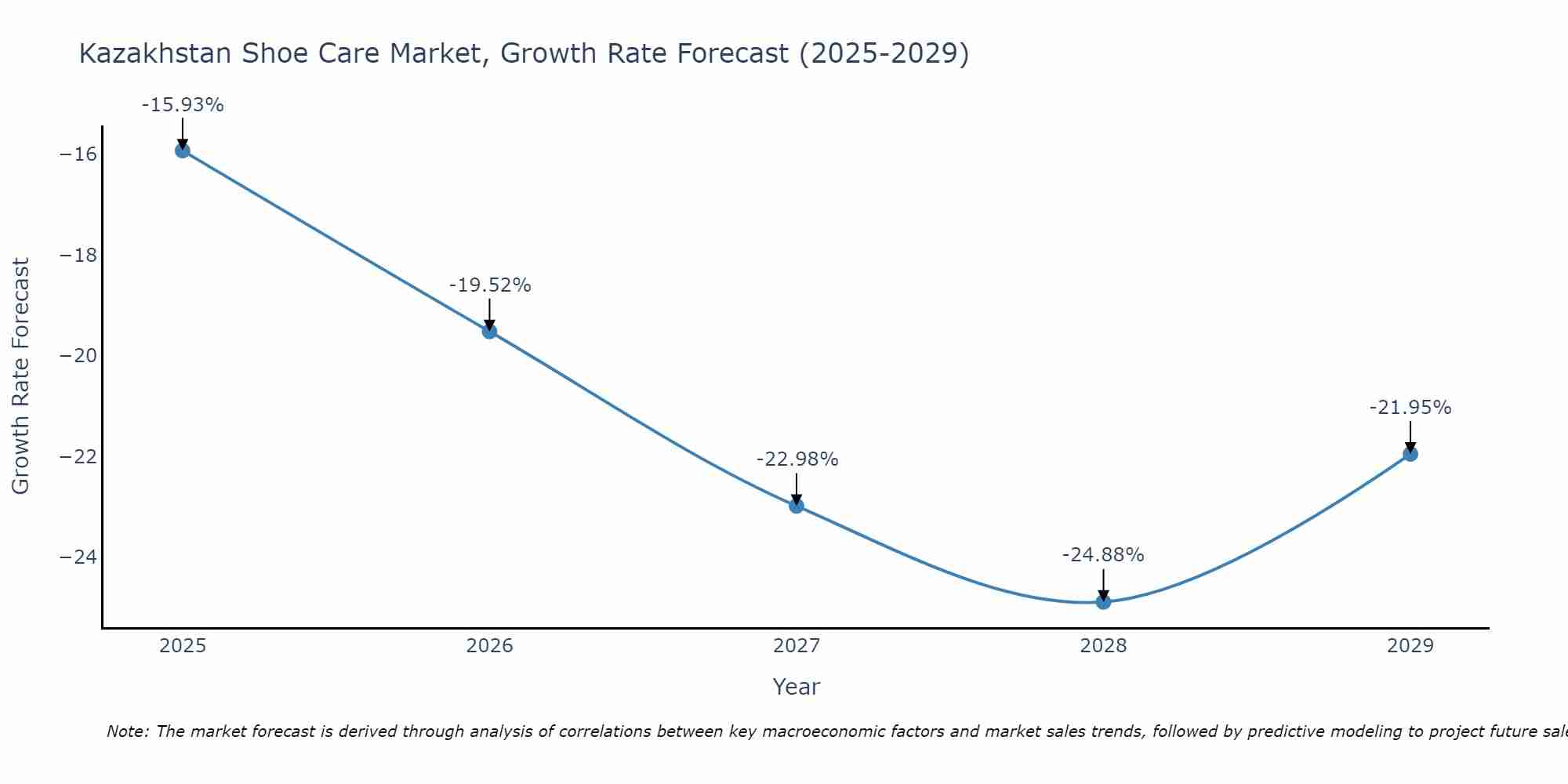 Kazakhstan Shoe Care Market Growth Rate
