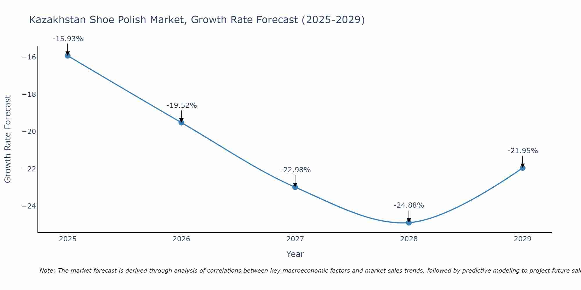 Kazakhstan Shoe Polish Market Growth Rate