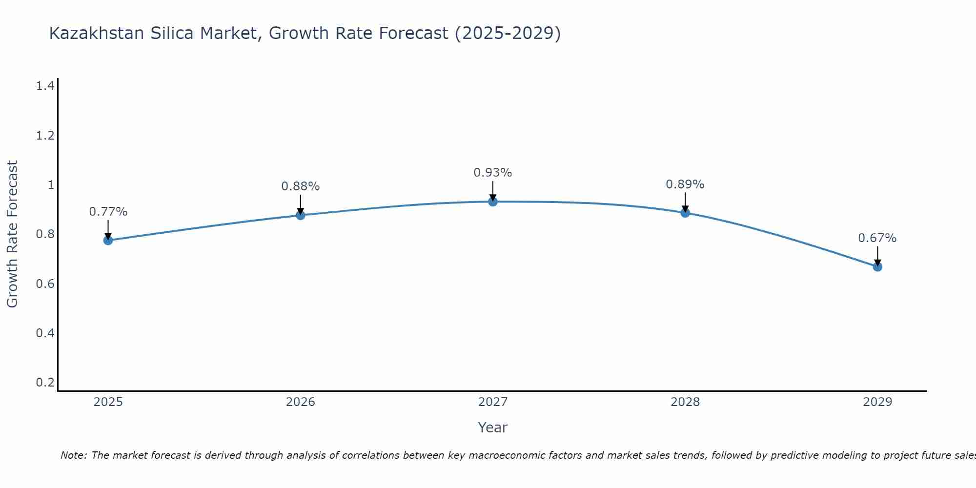 Kazakhstan Silica Market Growth Rate