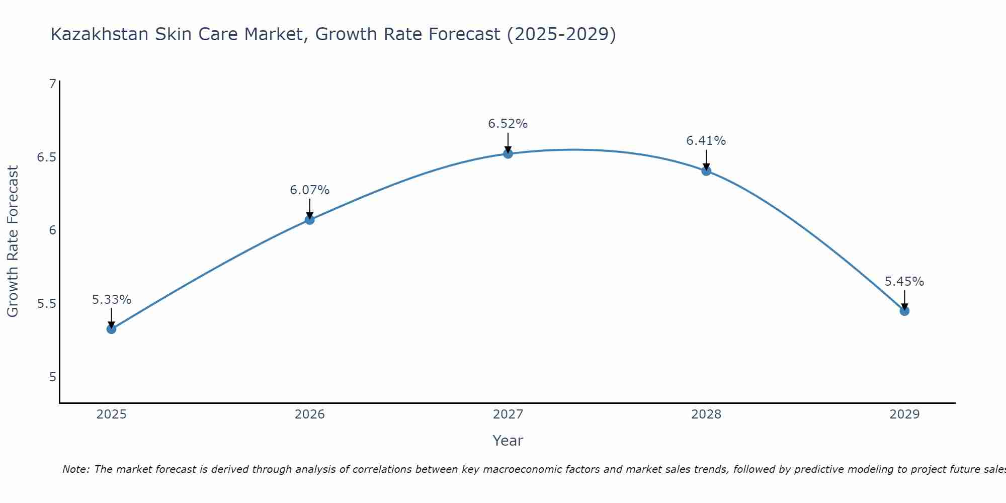Kazakhstan Skin Care Market Size Growth Rate