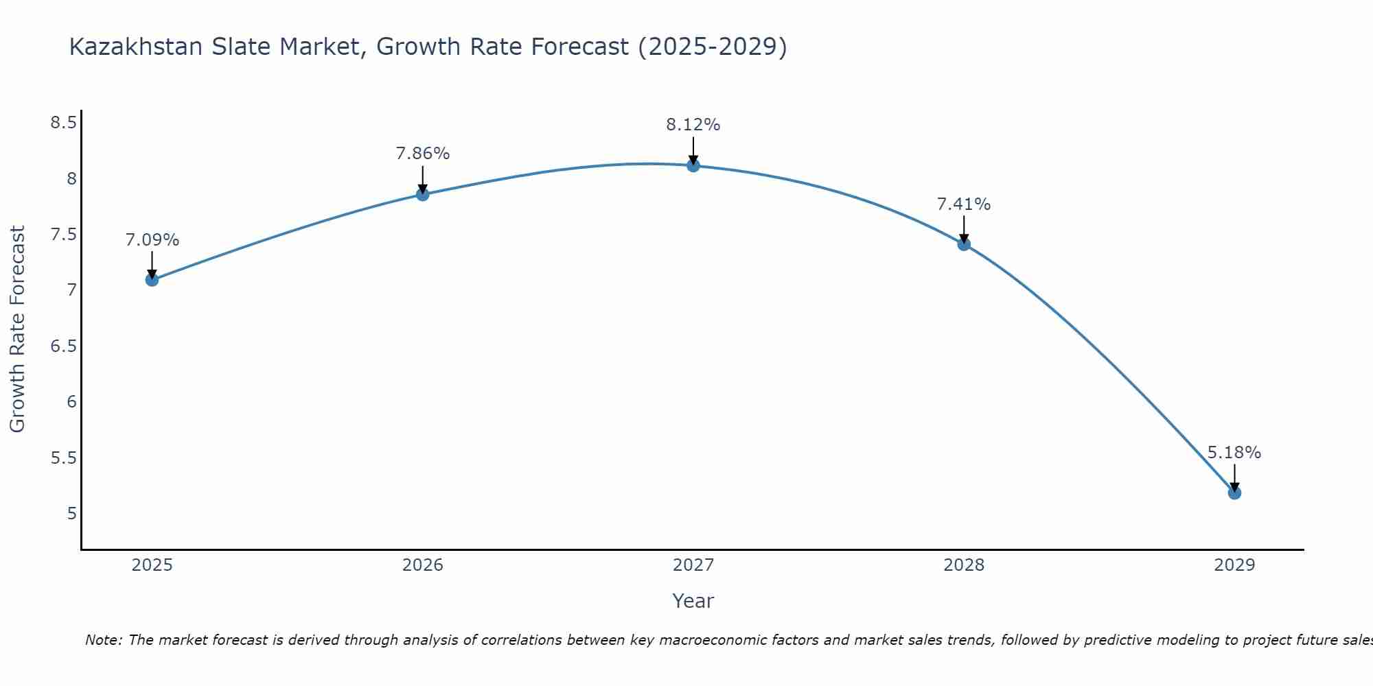 Kazakhstan Slate Market Growth Rate