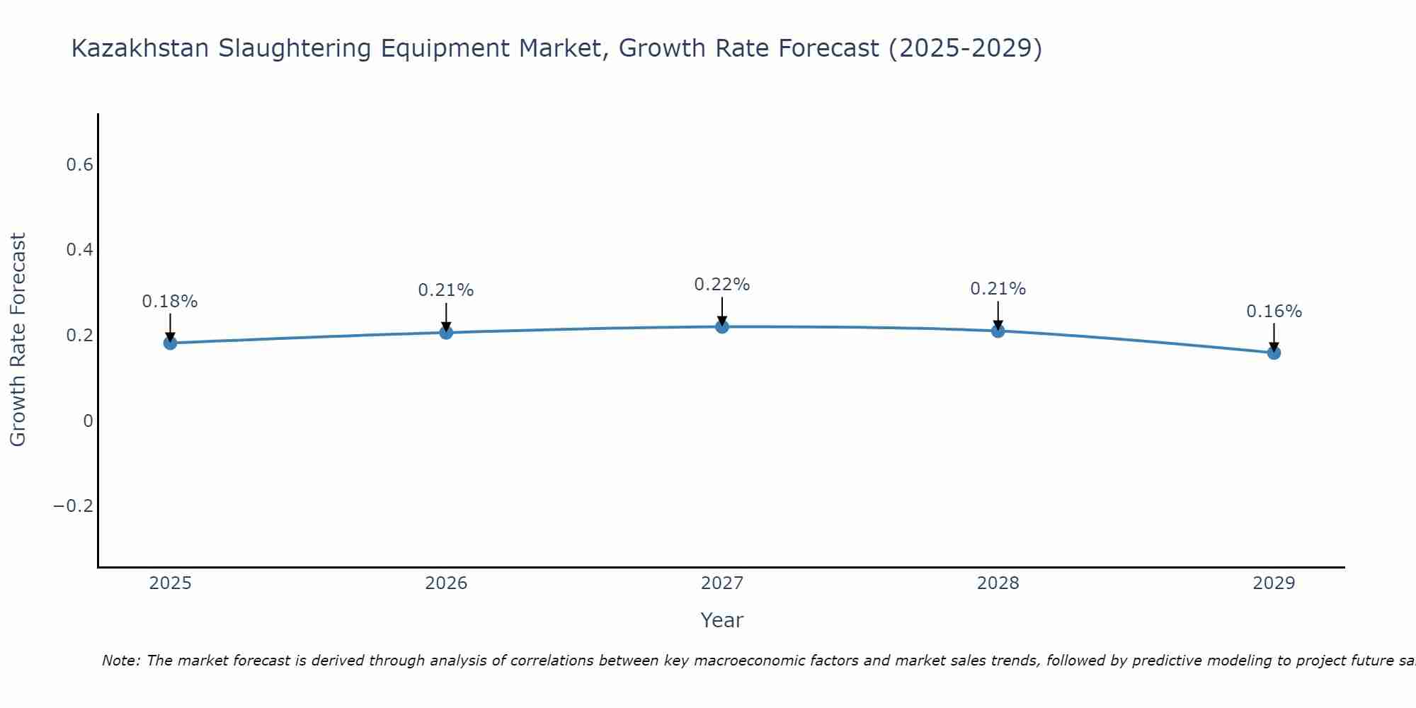 Kazakhstan Slaughtering Equipment Market Growth Rate