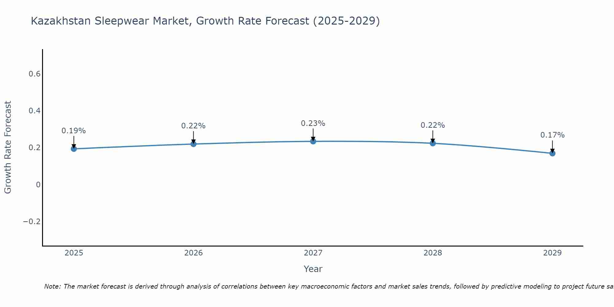 Kazakhstan Sleepwear Market Growth Rate