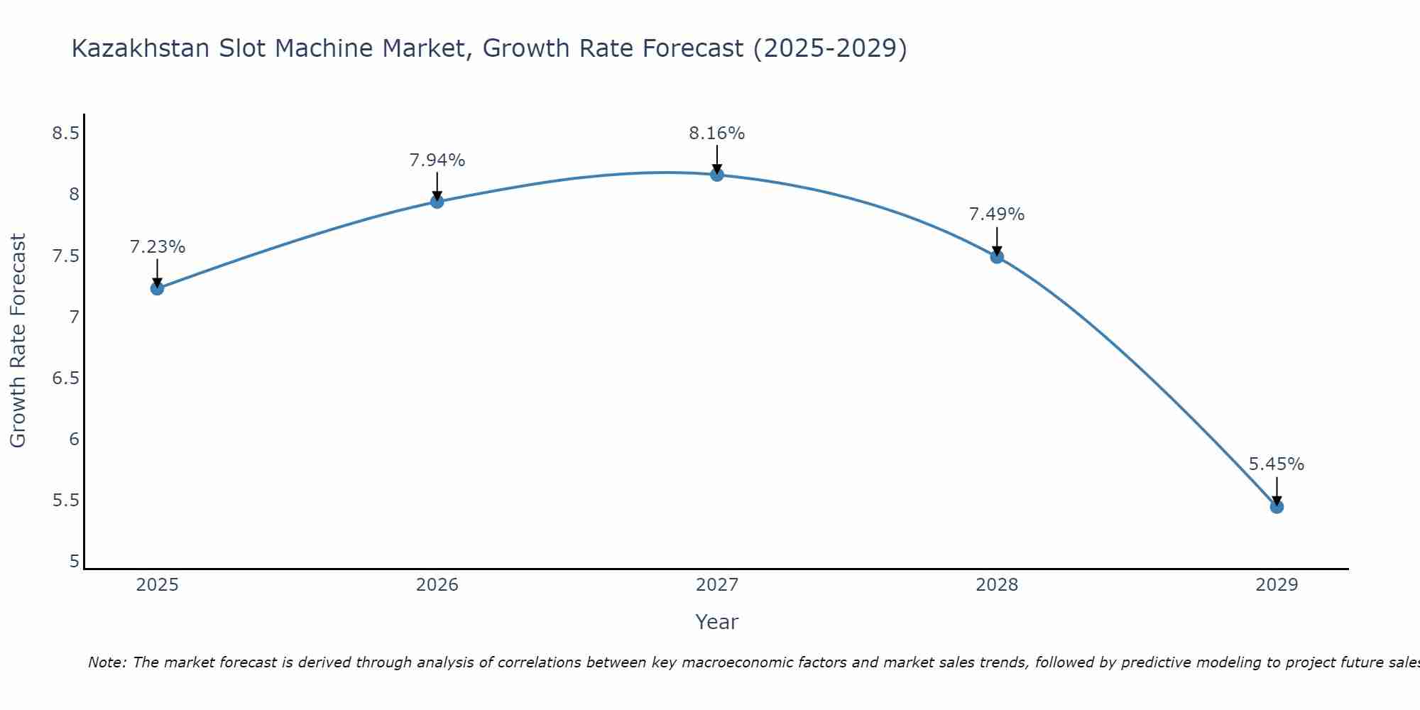 Kazakhstan Slot Machine Market Growth Rate