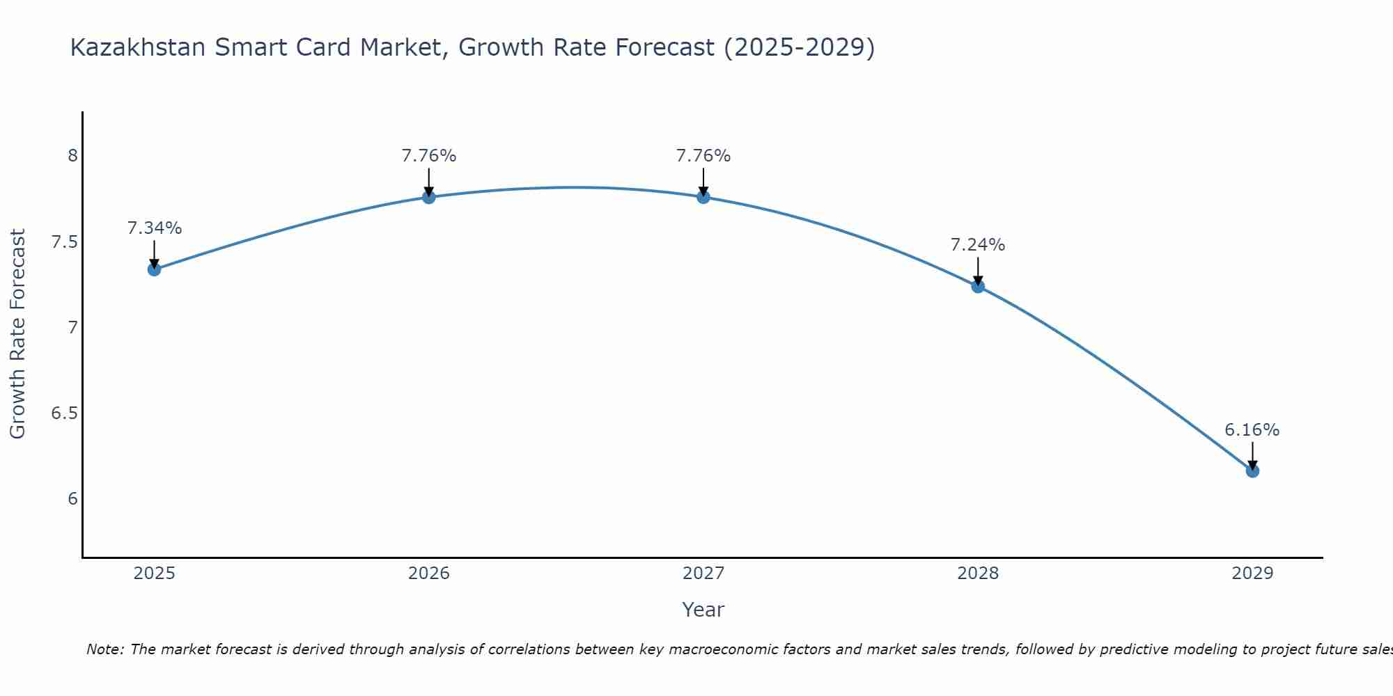 Kazakhstan Smart Card Market Growth Rate