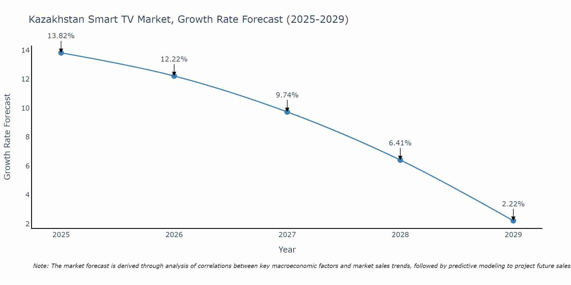 Kazakhstan Smart TV Market Size Growth Rate