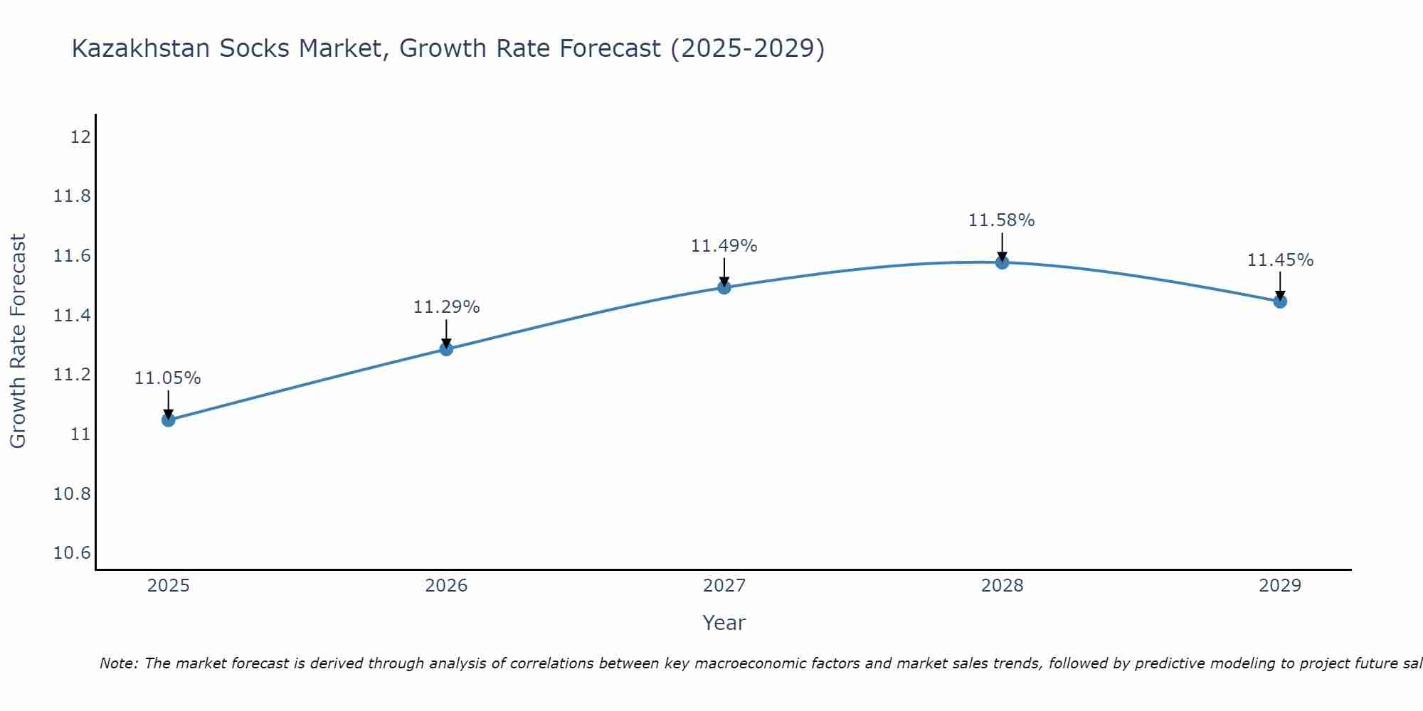 Kazakhstan Socks Market Growth Rate