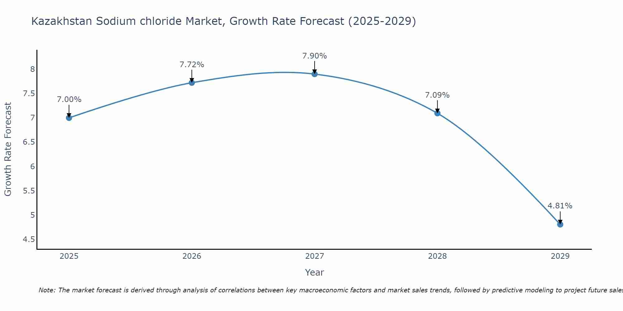 Kazakhstan Sodium chloride Market Growth Rate