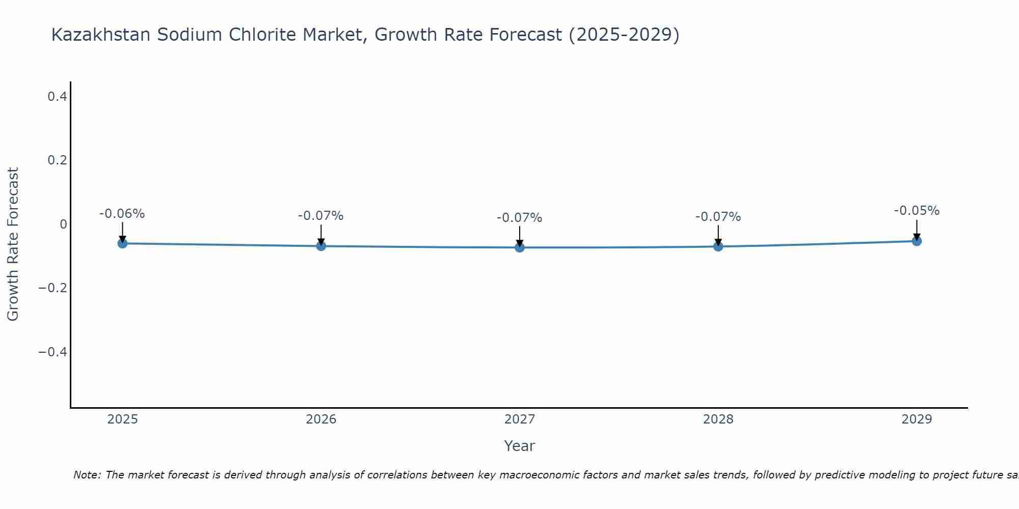 Kazakhstan Sodium Chlorite Market Growth Rate