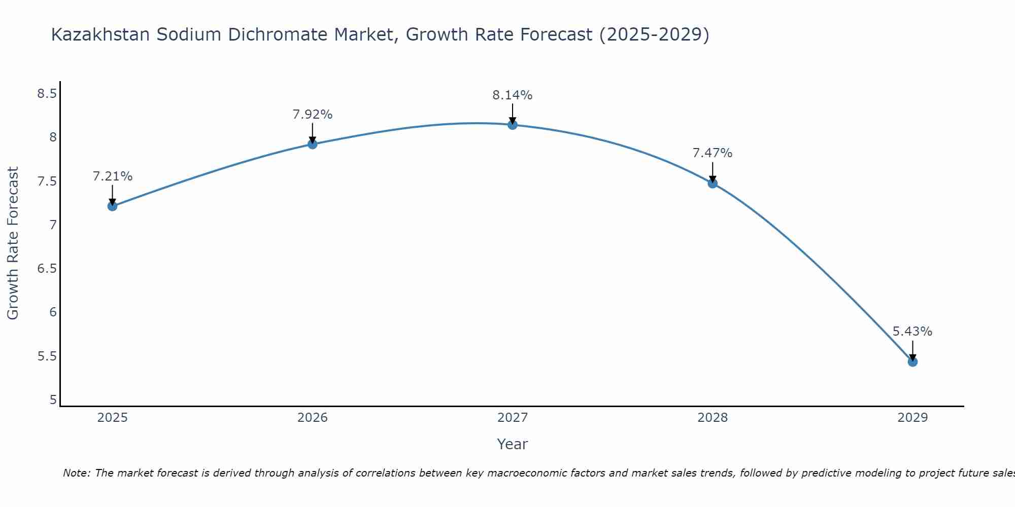 Kazakhstan Sodium Dichromate Market Growth Rate