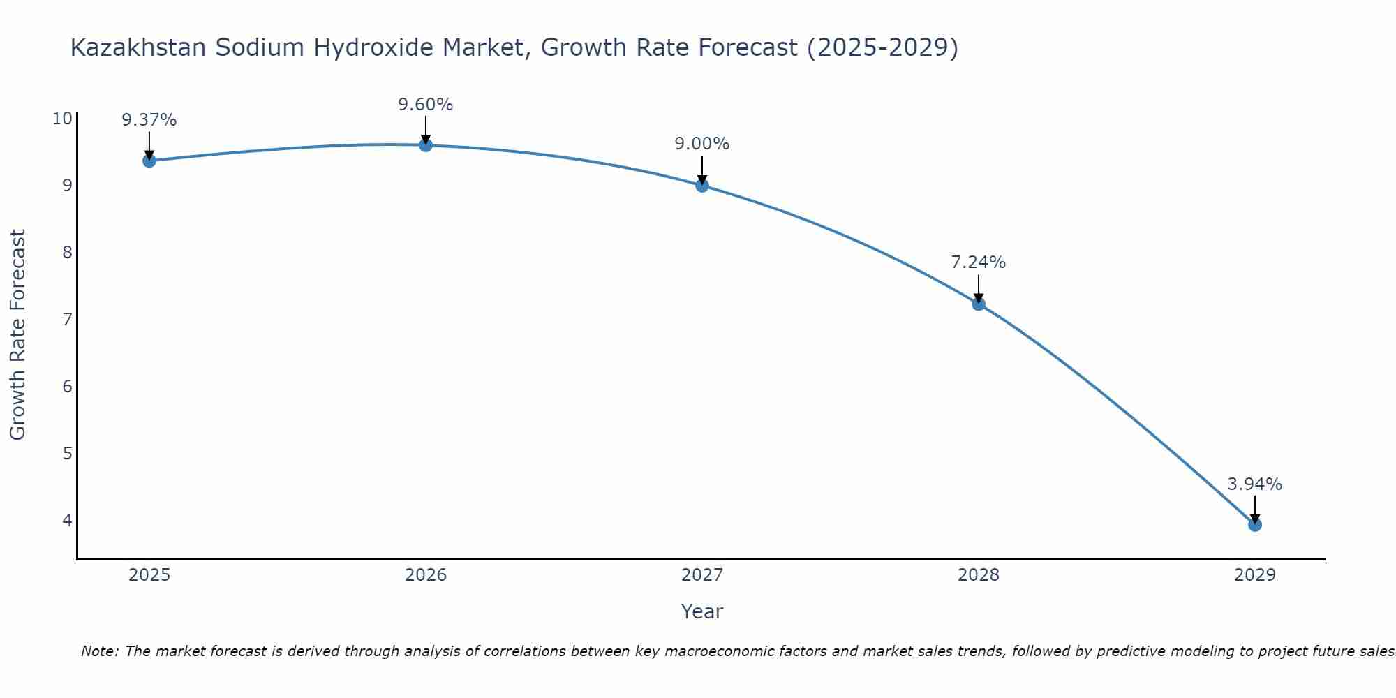 Kazakhstan Sodium Hydroxide Market Growth Rate