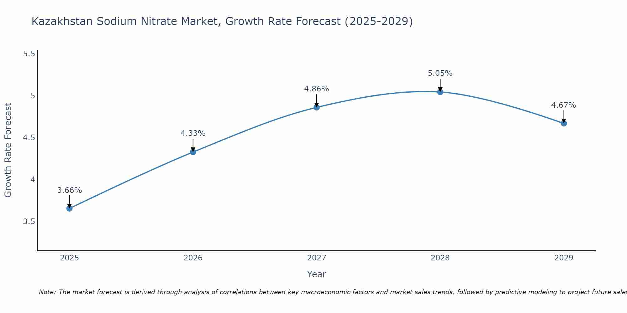 Kazakhstan Sodium Nitrate Market Size Growth Rate