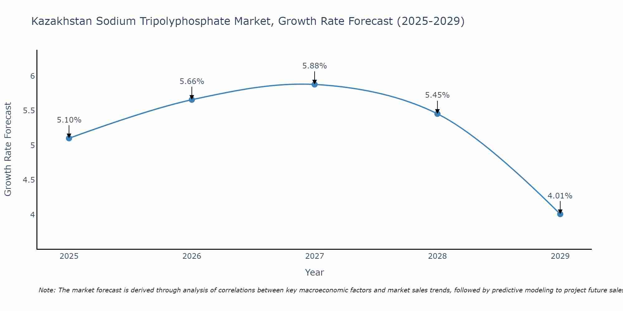 Kazakhstan Sodium Tripolyphosphate Market Growth Rate