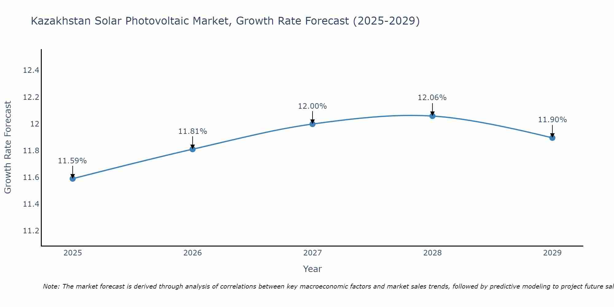 Kazakhstan Solar Photovoltaic Market Growth Rate