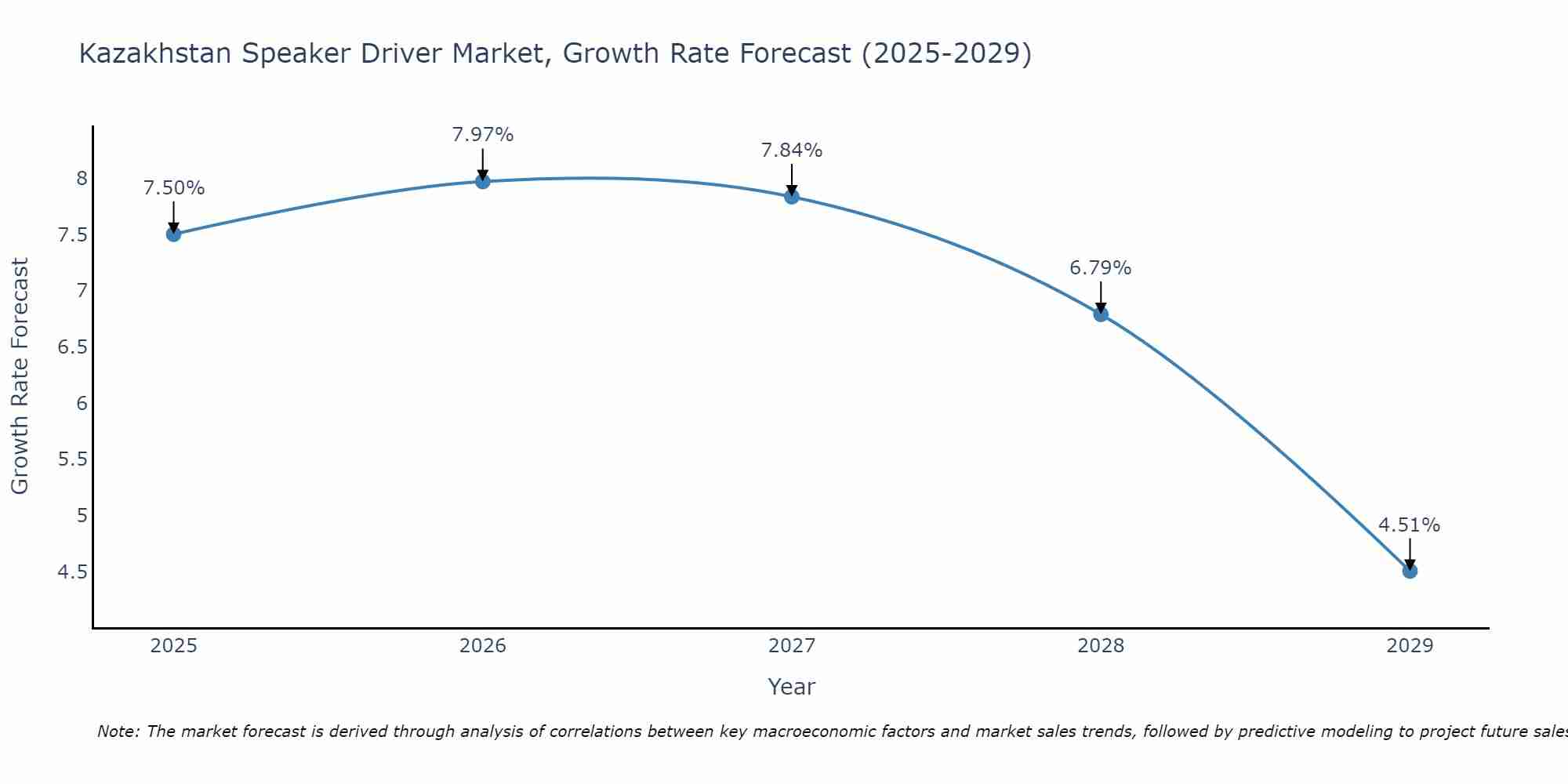 Kazakhstan Speaker Driver Market Growth Rate