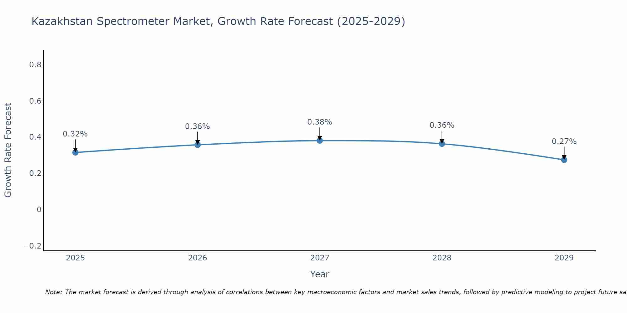 Kazakhstan Spectrometer Market Growth Rate