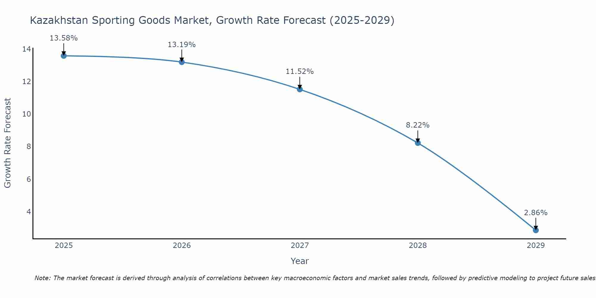 Kazakhstan Sporting Goods Market Growth Rate