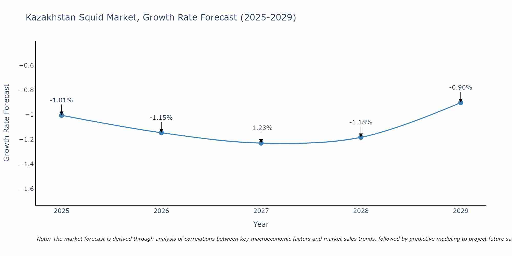 Kazakhstan Squid Market Growth Rate