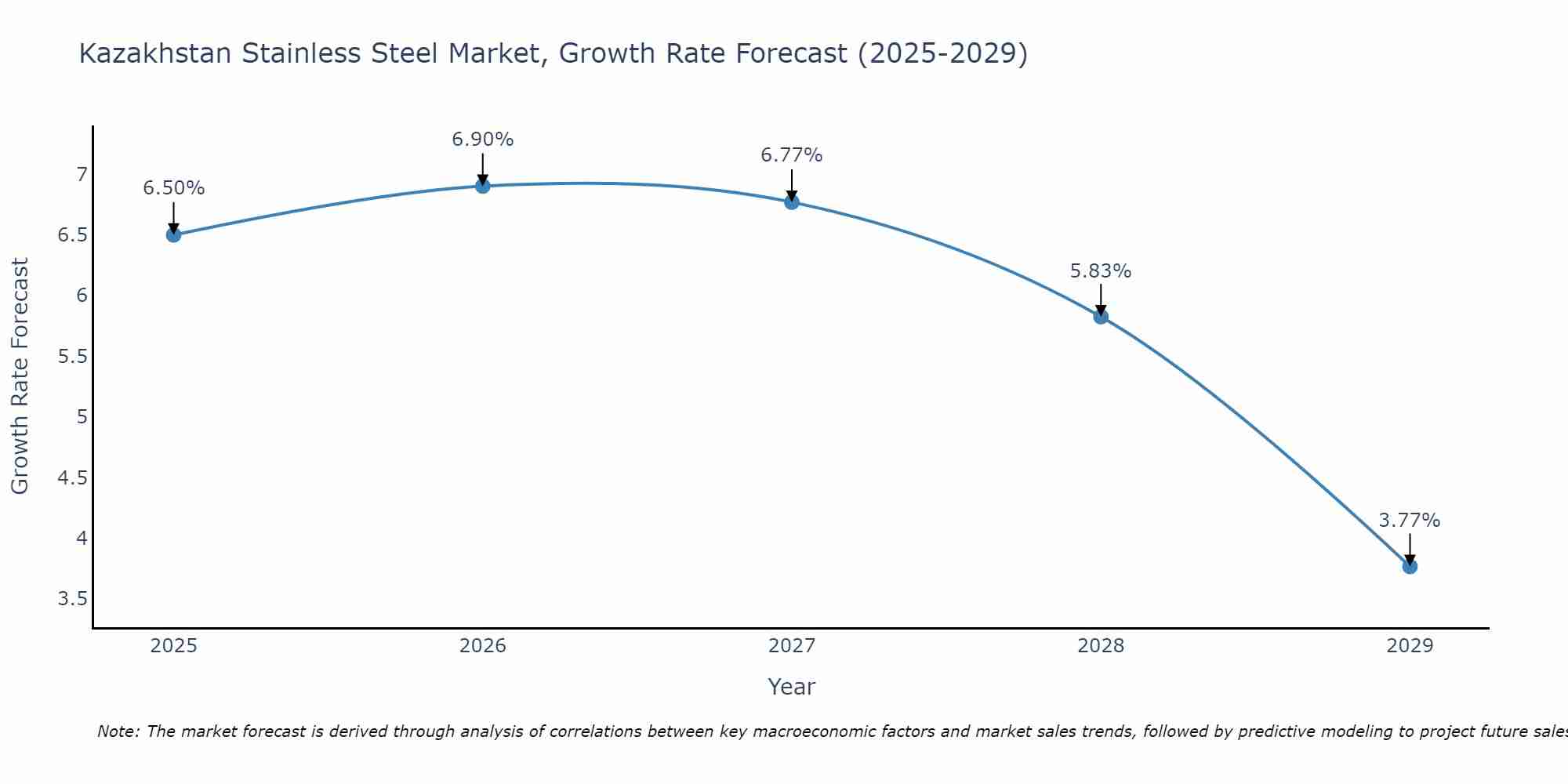 Kazakhstan Stainless Steel Market Growth Rate