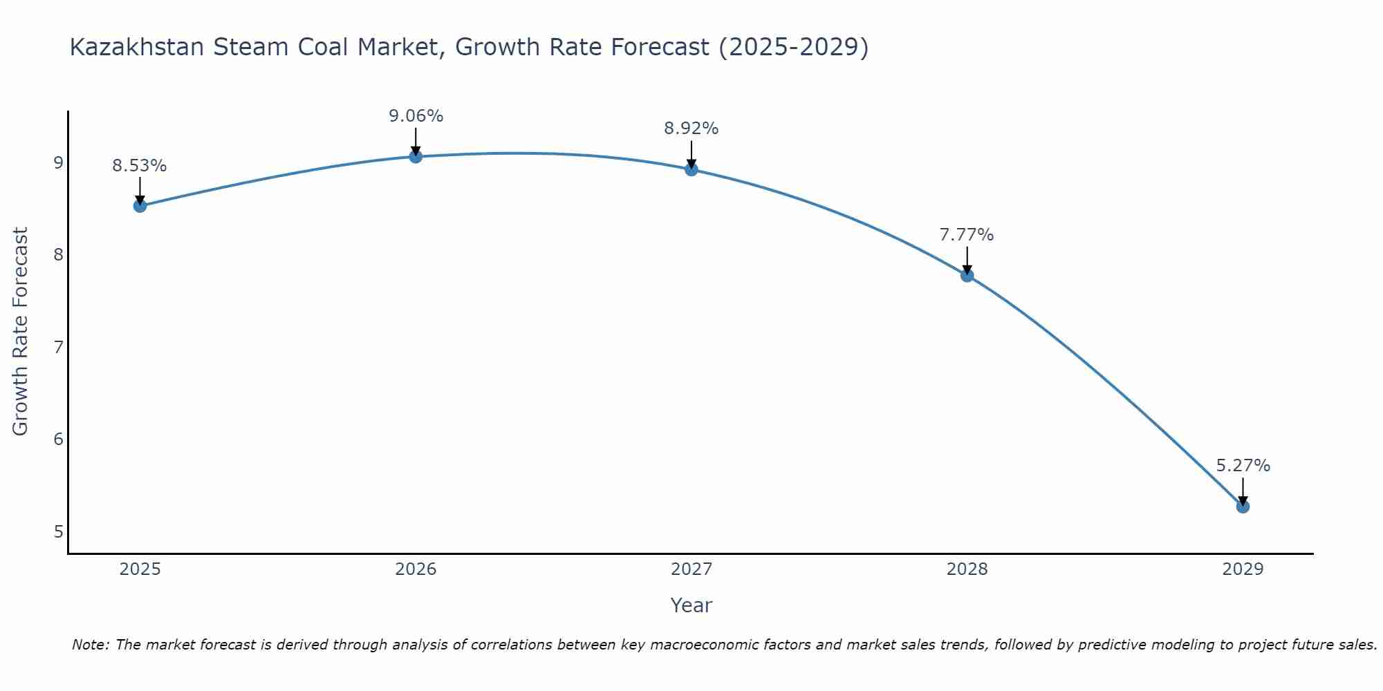 Kazakhstan Steam Coal Market Growth Rate