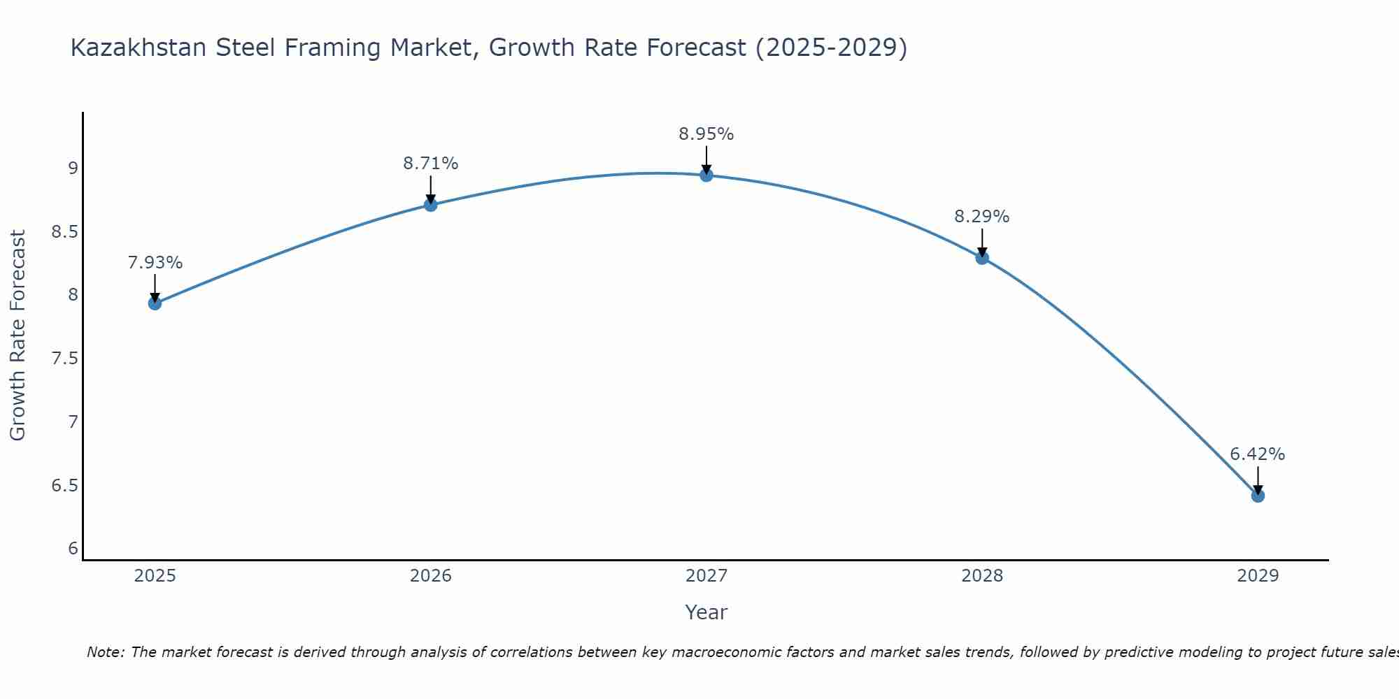 Kazakhstan Steel Framing Market Growth Rate