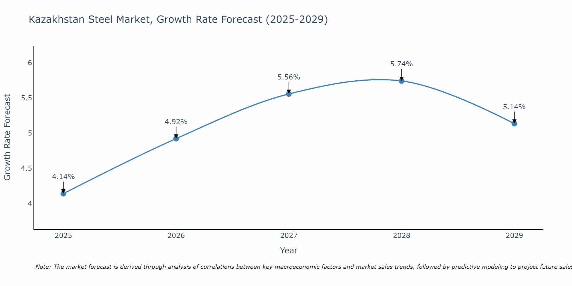 Kazakhstan Steel Market Growth Rate