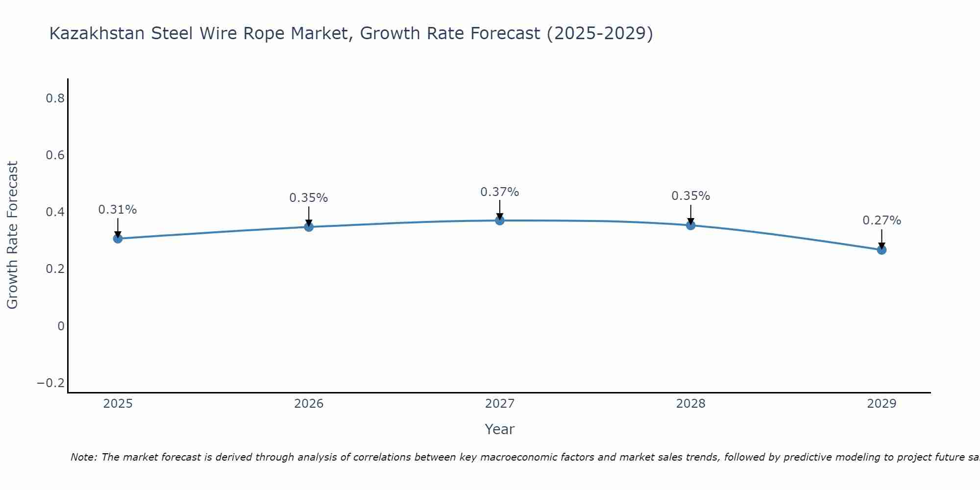 Kazakhstan Steel Wire Rope Market Growth Rate