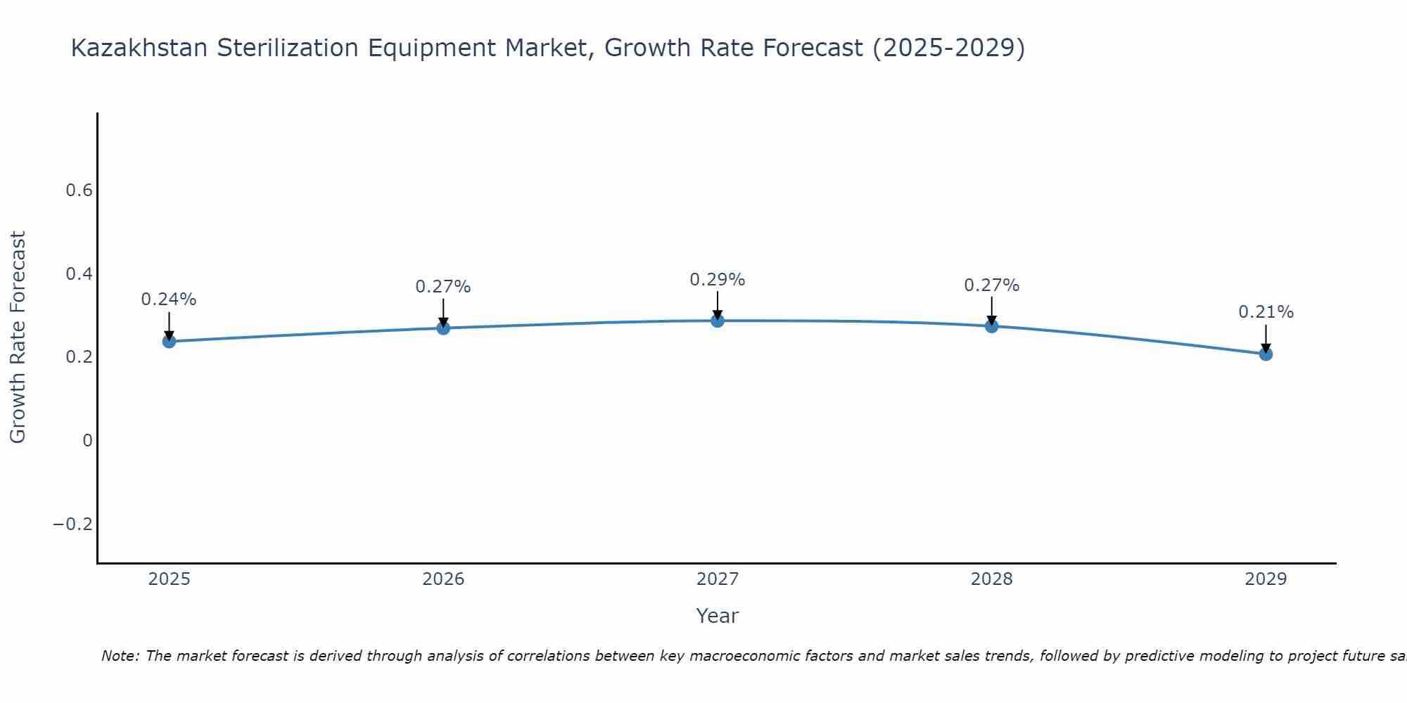 Kazakhstan Sterilization Equipment Market Size Growth Rate