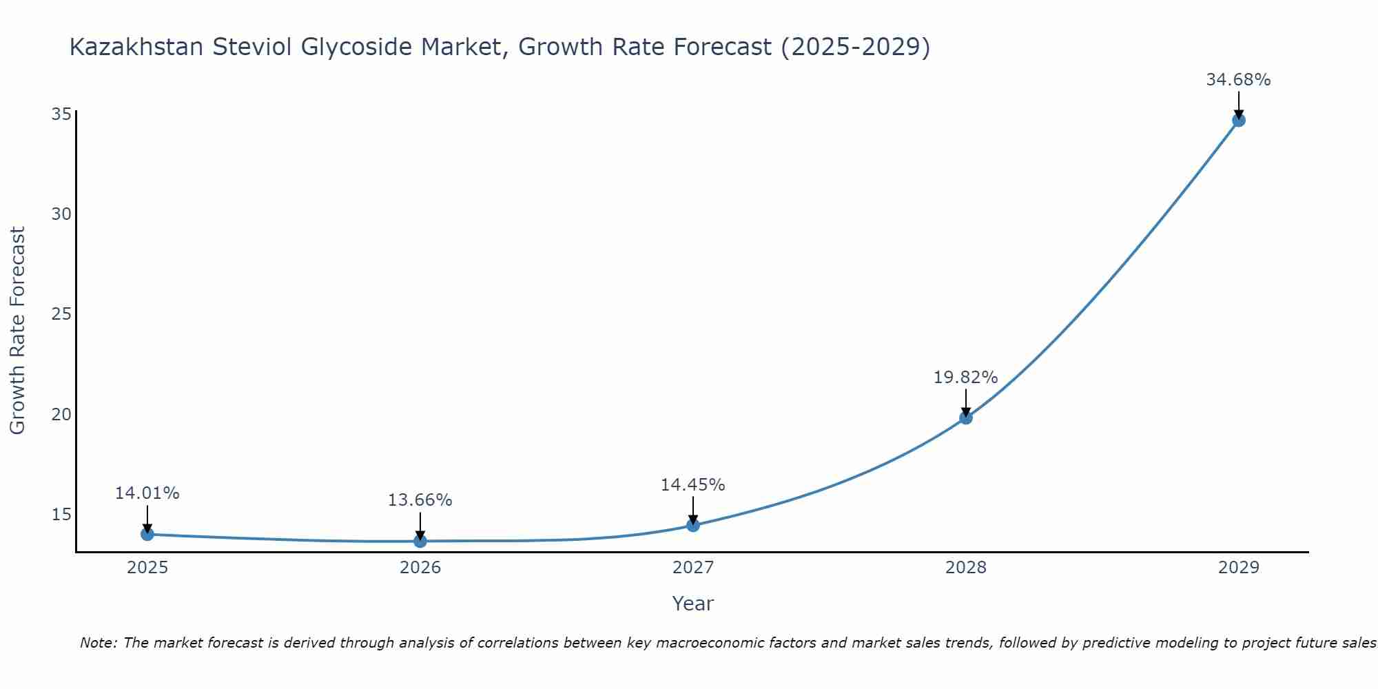 Kazakhstan Steviol Glycoside Market Growth Rate