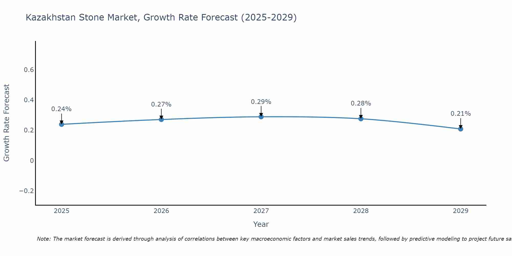 Kazakhstan Stone Market Growth Rate