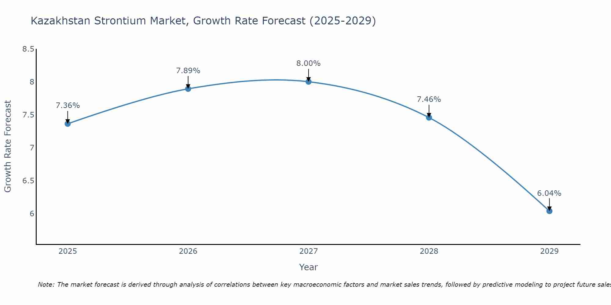 Kazakhstan Strontium Market Growth Rate