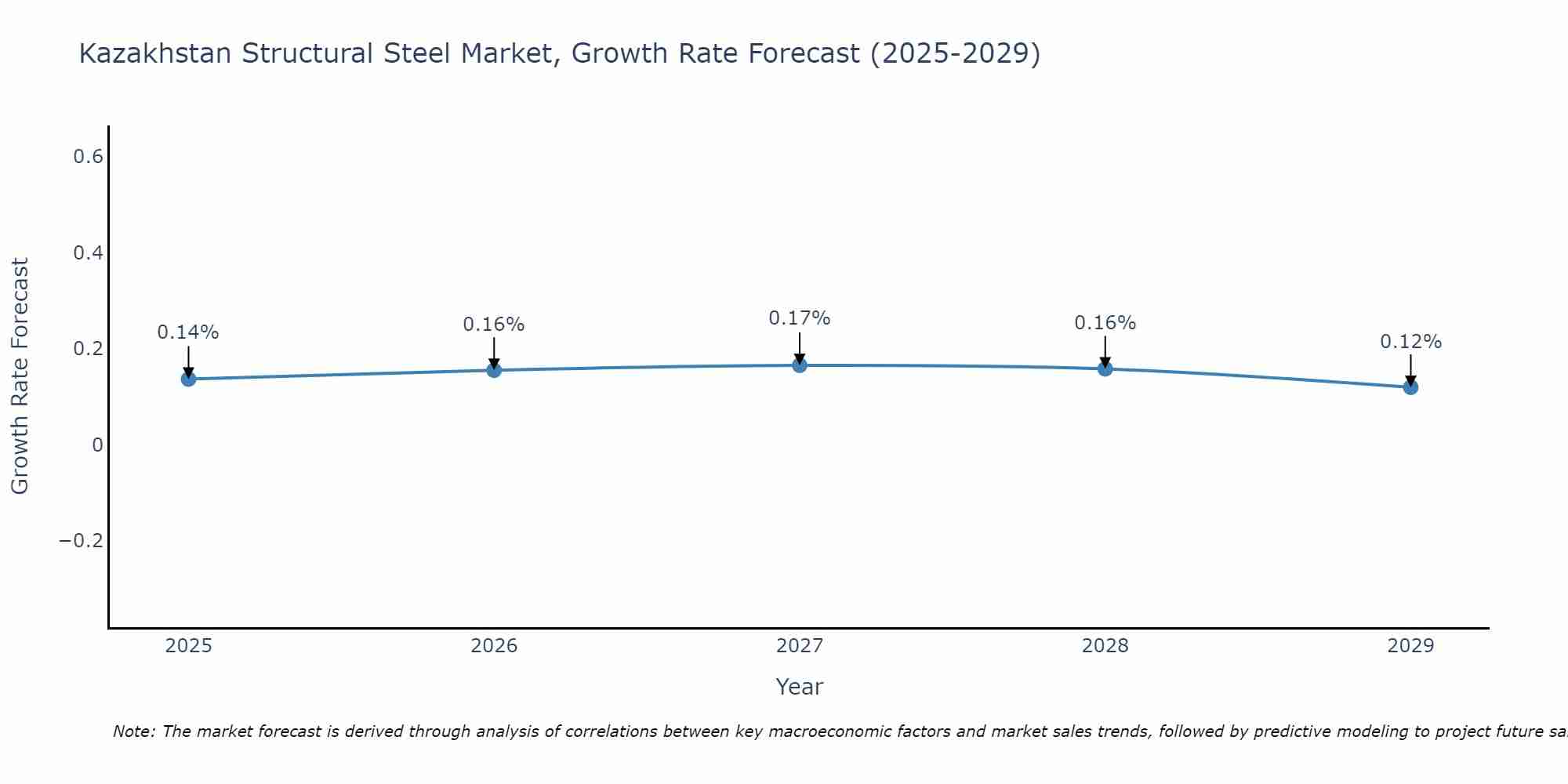 Kazakhstan Structural Steel Market Size Growth Rate