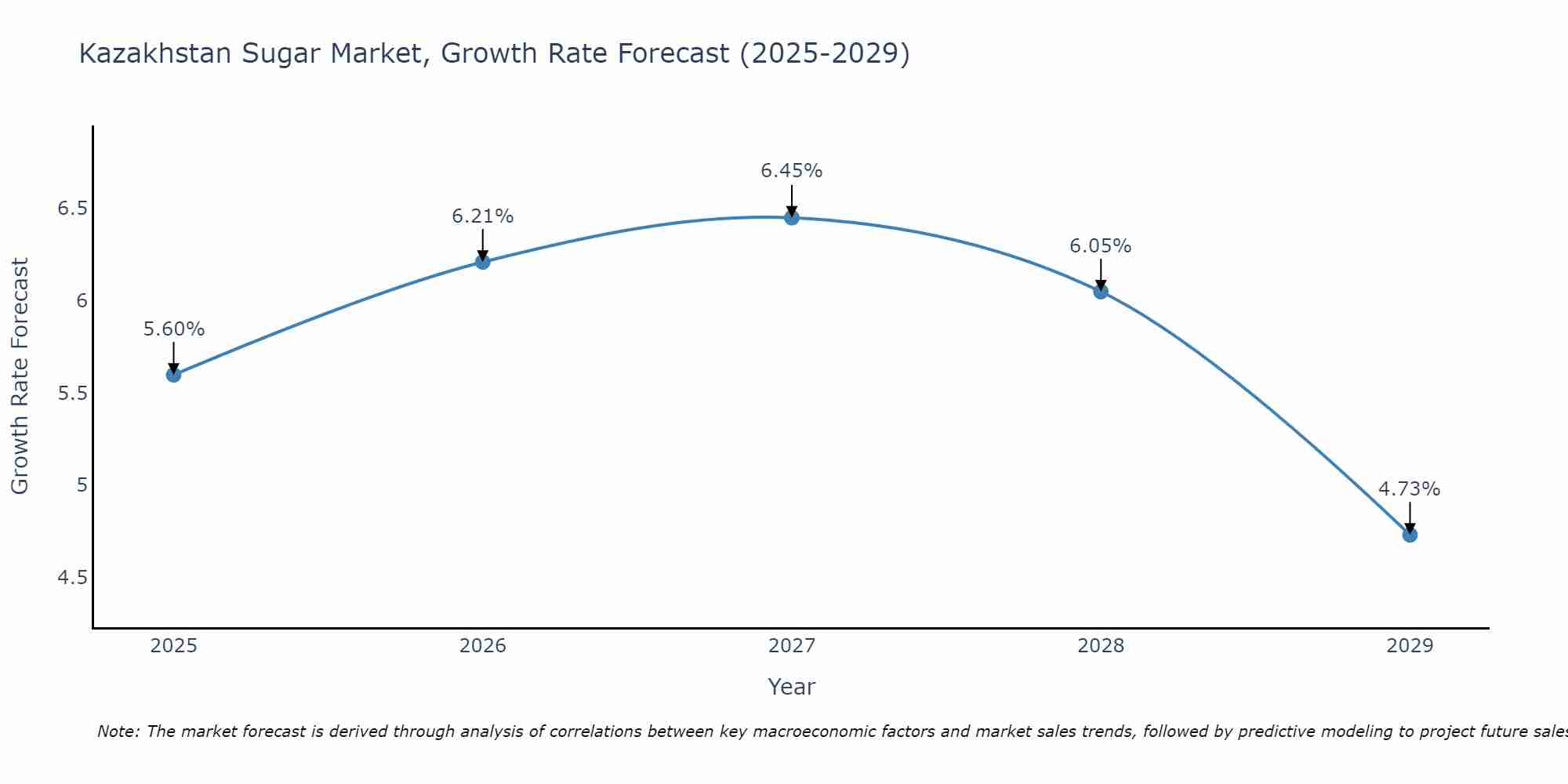 Kazakhstan Sugar Market Size Growth Rate