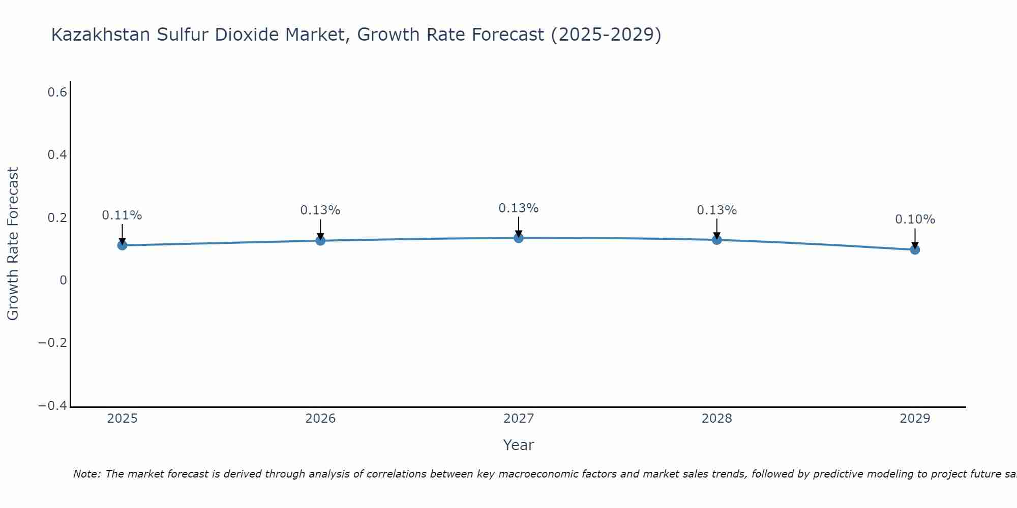 Kazakhstan Sulfur Dioxide Market Growth Rate