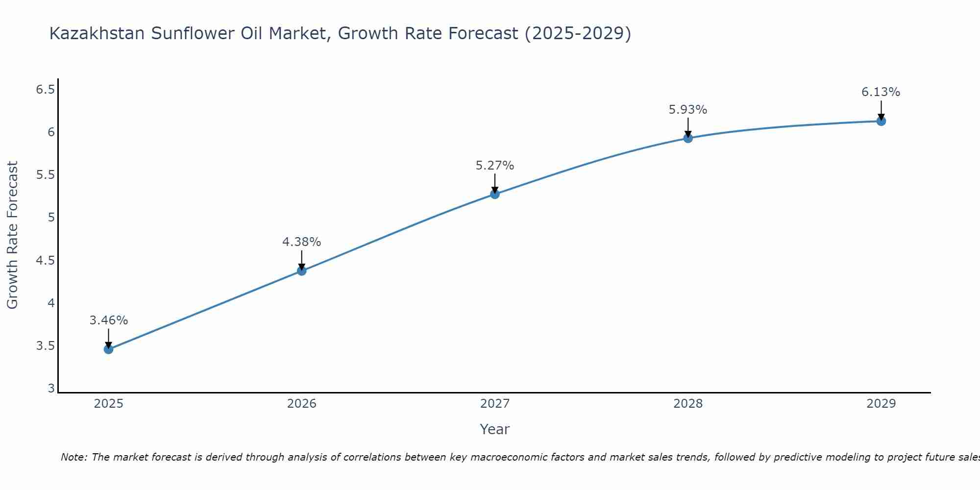 Kazakhstan Sunflower Oil Market Growth Rate