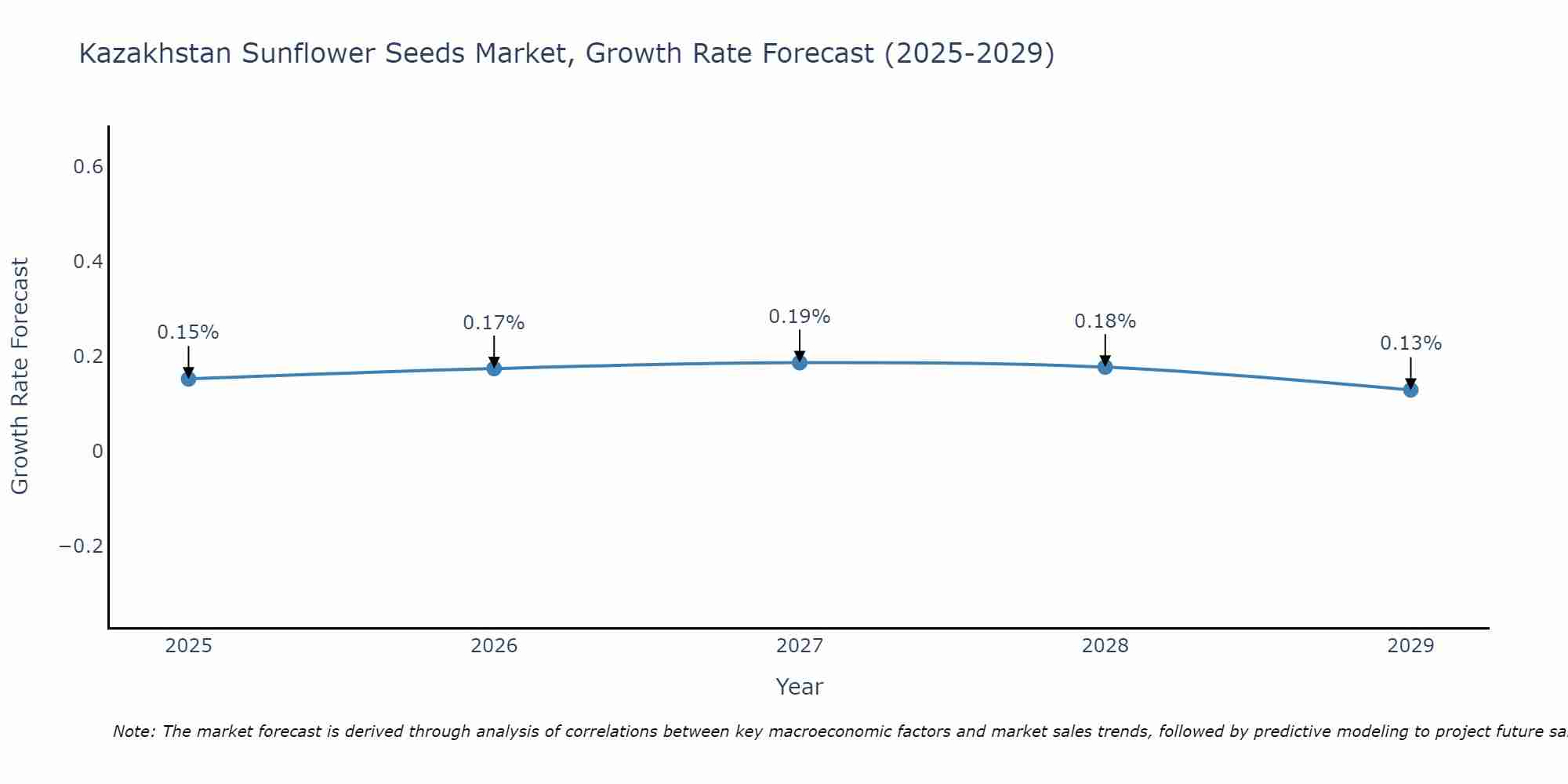 Kazakhstan Sunflower Seeds Market Growth Rate