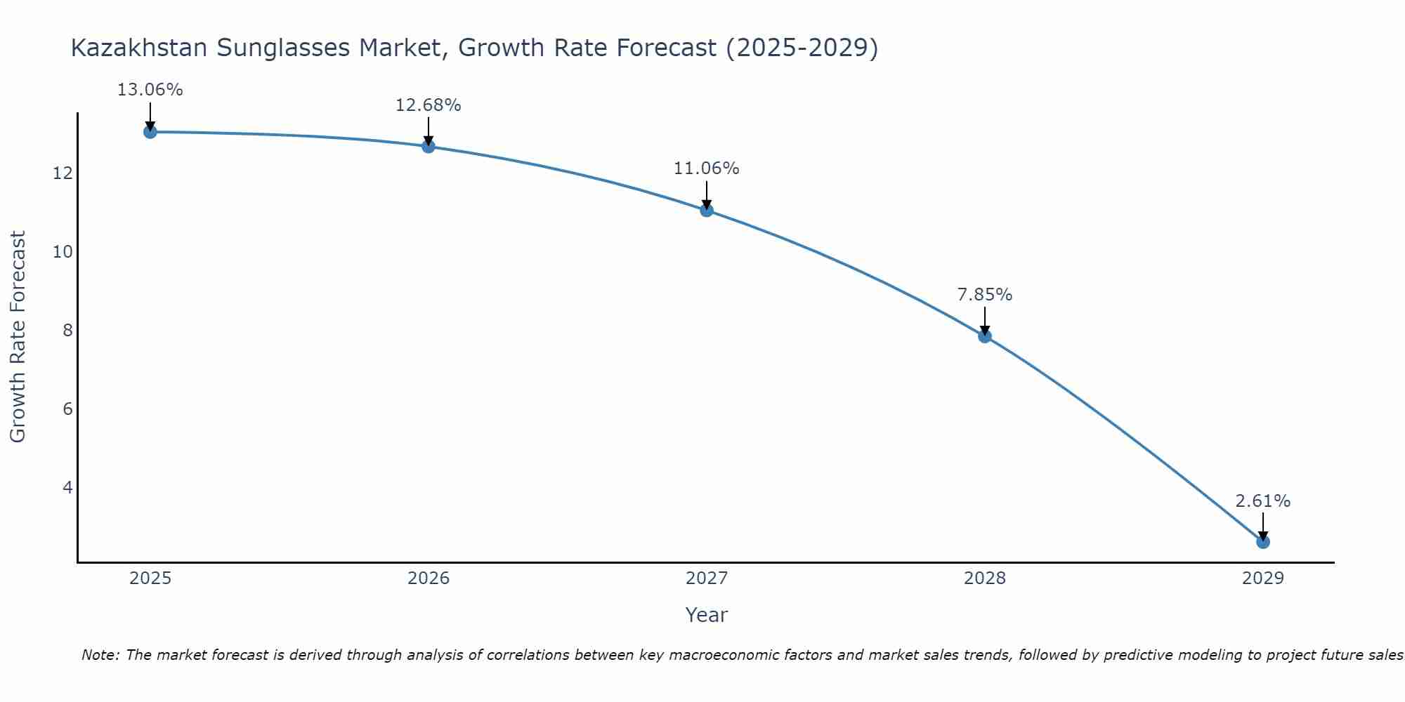 Kazakhstan Sunglasses Market Growth Rate