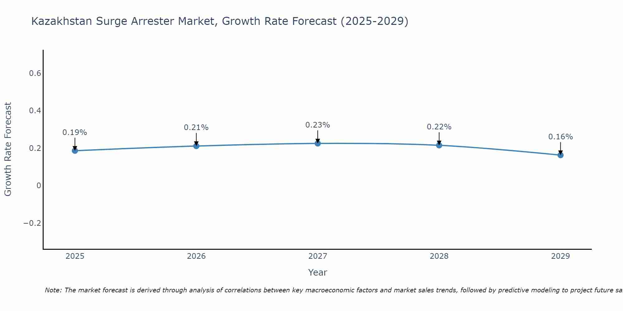 Kazakhstan Surge Arrester Market Growth Rate