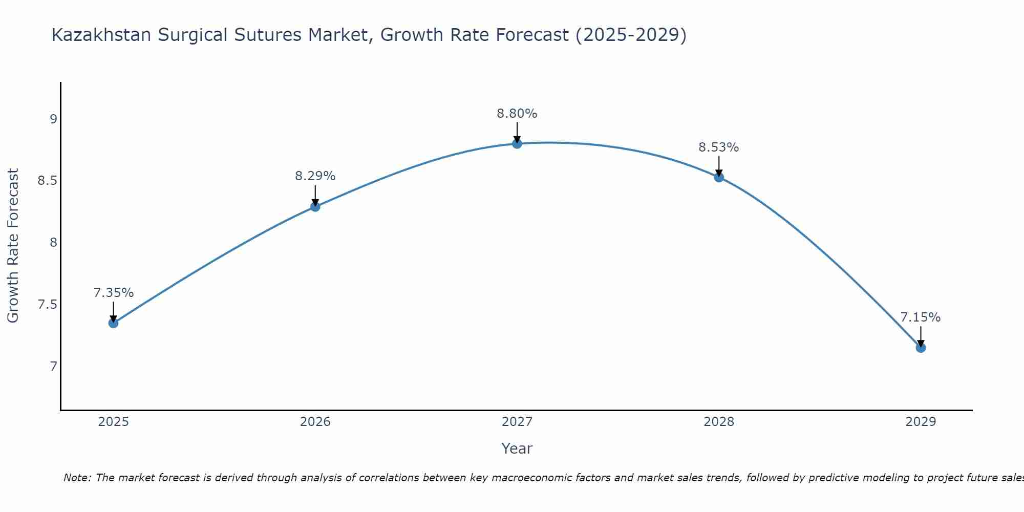 Kazakhstan Surgical Sutures Market Growth Rate