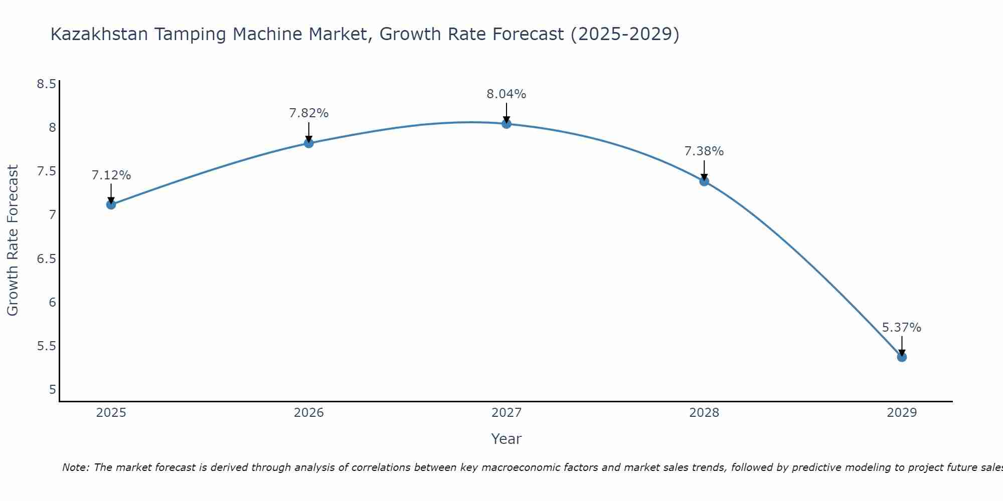 Kazakhstan Tamping Machine Market Growth Rate