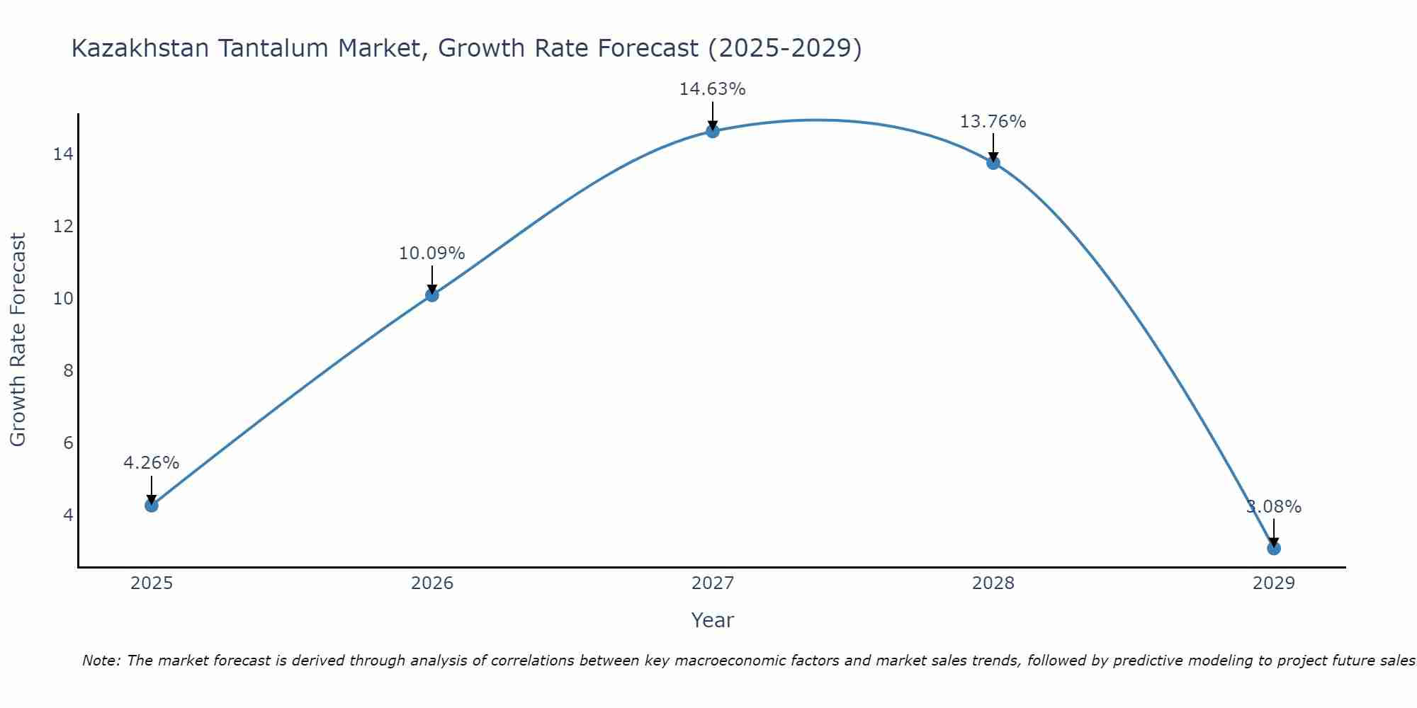 Kazakhstan Tantalum Market Growth Rate